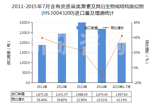 2011-2015年7月含有皮質甾類激素及其衍生物或結構類似物(HS30043200)進口量及增速統(tǒng)計